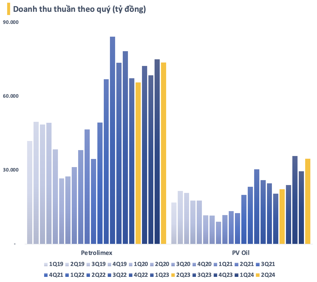 The Two Largest Fuel Retailers in Vietnam, Petrolimex and PV Oil: Averaging a Daily Revenue of 1,200 Billion VND, Their Stock Prices Soar Despite Diverging Profits.