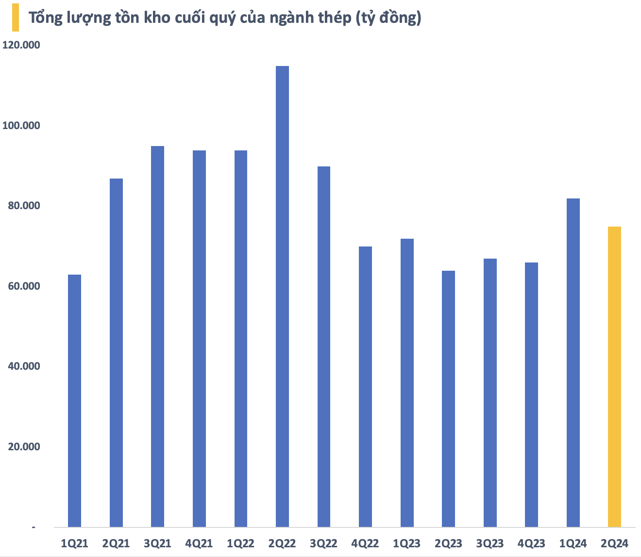 Steel Giants Unload Stock: Vietnam’s Steel Industry Still Holds 75,000 Billion Dong in Inventory as Global Prices Plummet to 8-Year Lows.
