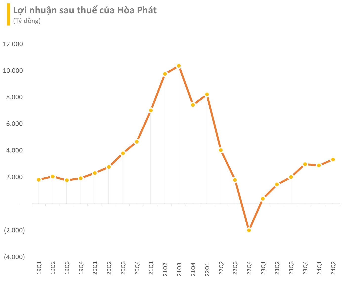 A Leading Brokerage Firm Forecasts Hoa Phat’s Profit to Reach nearly VND 13,000 Billion This Year