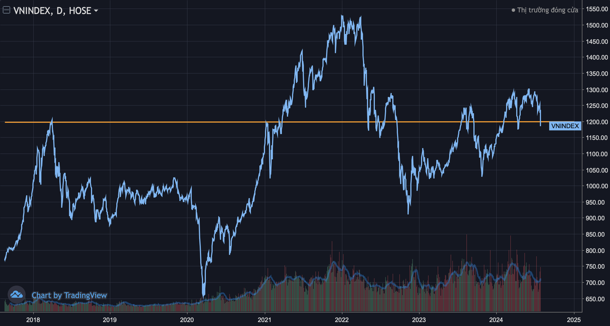 The Stock Market Slump: VN-Index Plunges Below 1,200 Points for the Tenth Time