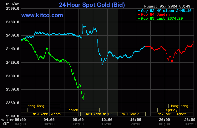 The Great Sell-Off: Gold Prices Plummet, Losing the $2,400/ounce Benchmark