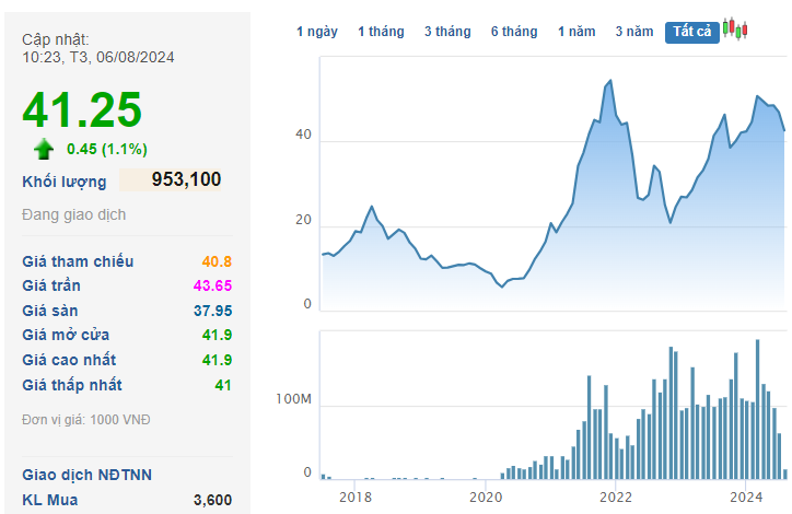 The Stock Exchange Company Reports a Surge in Second Quarter Profits, Preparing to Dish Out Nearly VND 200 Billion in Interim Dividends