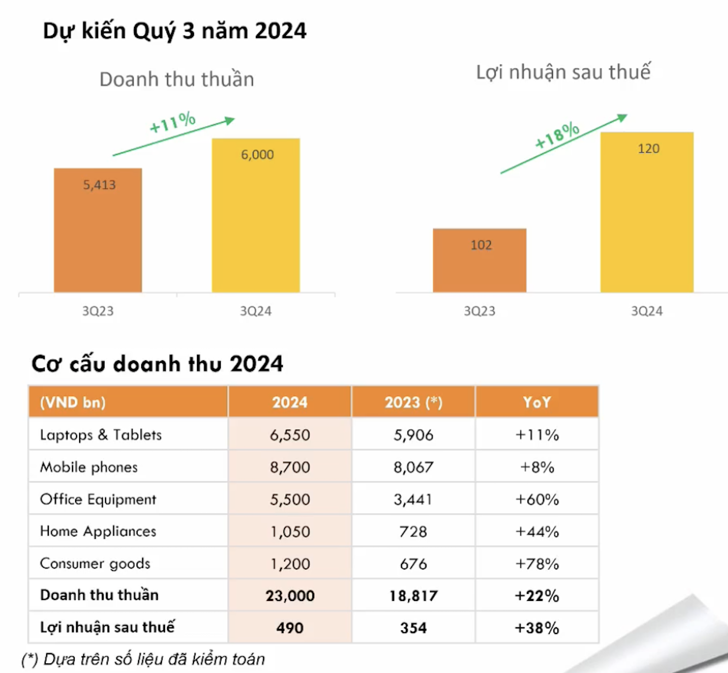 Unlocking New Frontiers: Digiworld Targets 18% Growth with Exciting Product Lineup