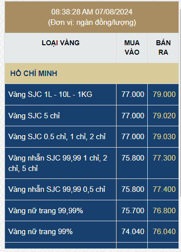 Gold Prices Surge: Latest SJC Gold Rates and Ring Prices for August 7th.