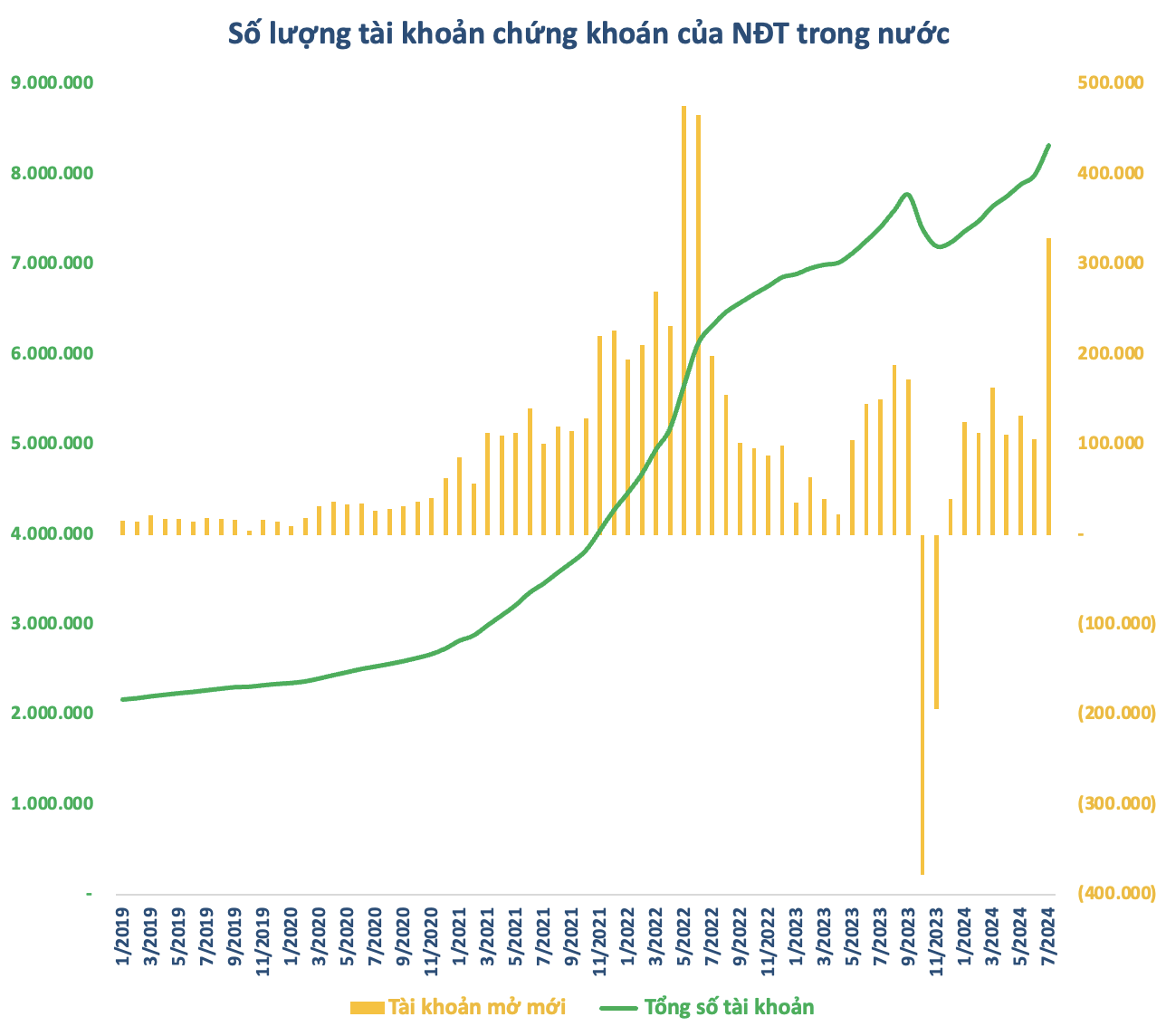 The Stock Market Boom: Uncovering the Surge in Securities Accounts in Vietnam