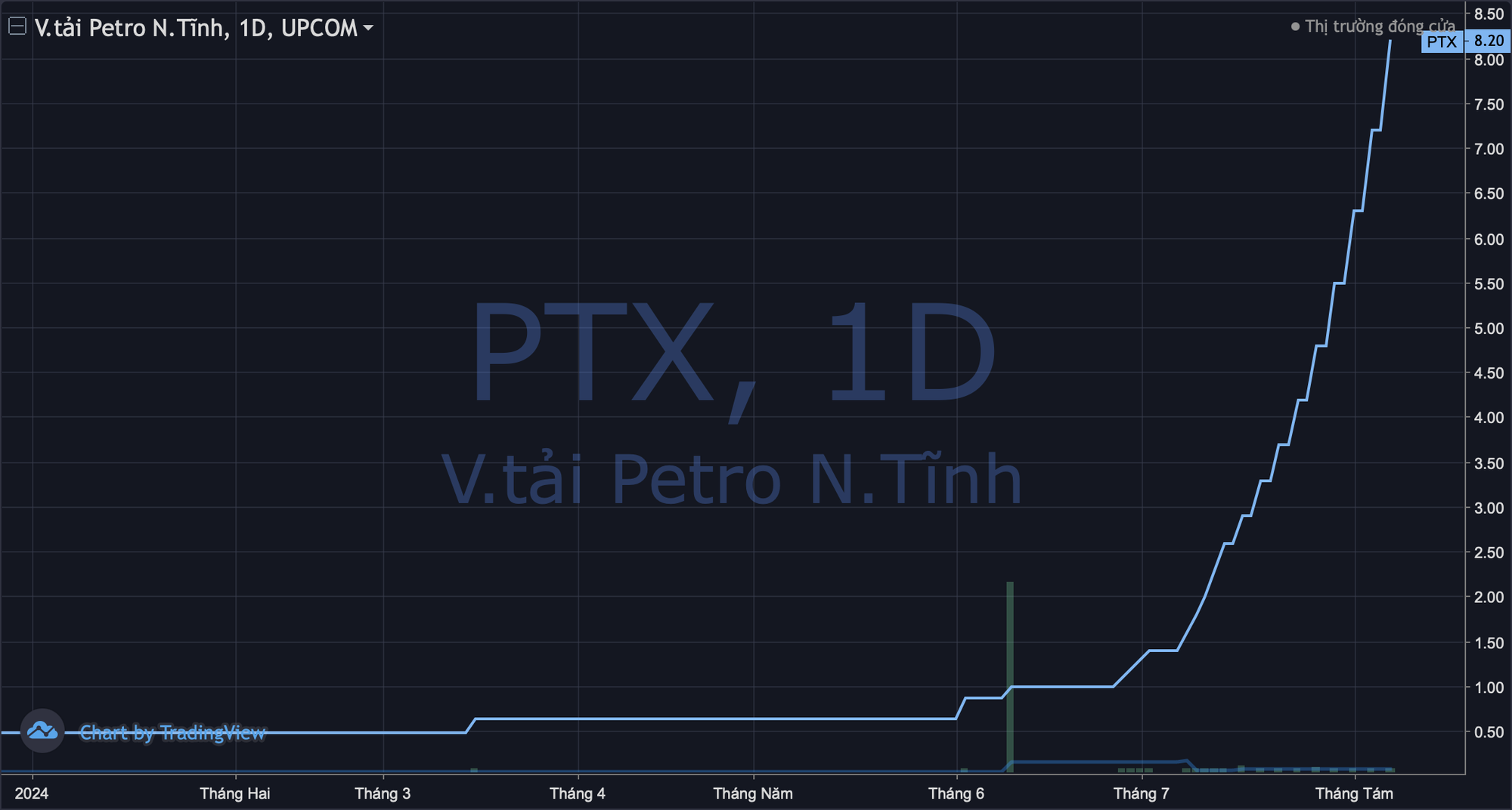 The Stock of a State-Owned Enterprise Surges Nearly 1,200% in Two Months: A “Strange” Price Graph