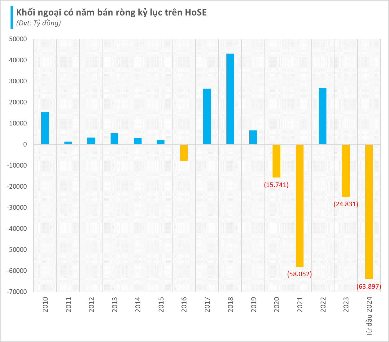 “Foreign Sell-Off Sets a ‘Sad’ Record: Nearly $3 Billion of Vietnamese Stocks Sold Off Since the Start of 2024”