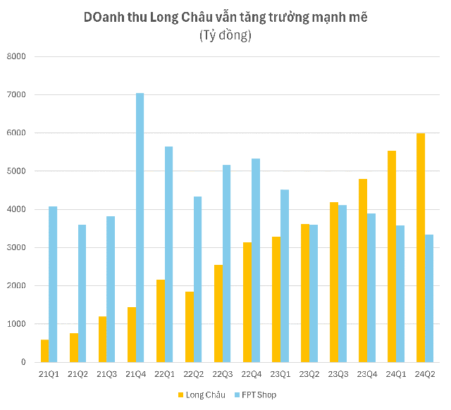 FPT Retail Spins Off Long Chau Stake to Form New Entity: A Prelude to Selling Shares in the Rapidly Growing Pharmacy Chain?