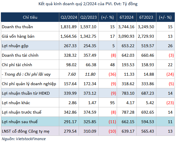 IFC Fails to Offload 3 Million PVI Shares