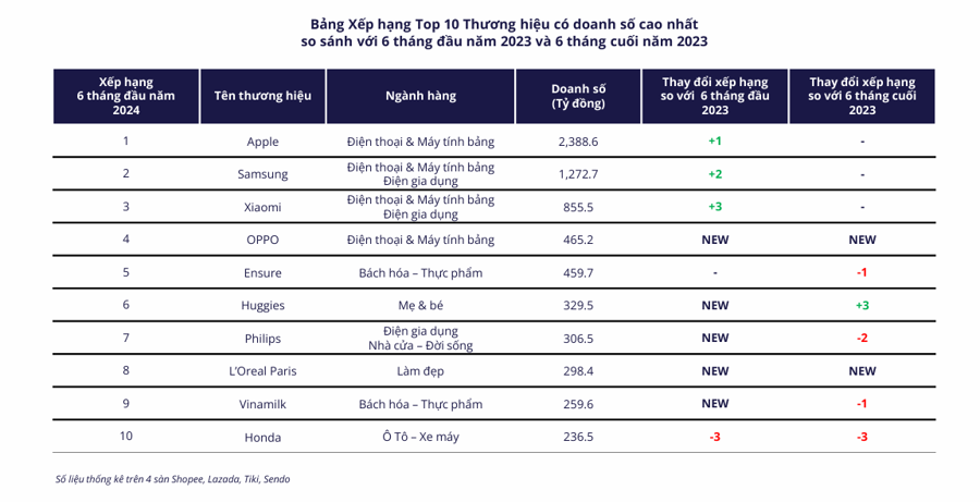 What Are Vietnamese Consumers Buying Online?