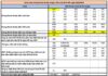 A Host of Securities Codes Face Margin Cuts After Semi-Annual Reviewed Financial Statement Season, Including Quoc Cuong Gia Lai, VinFast’s Rival in Vietnam.