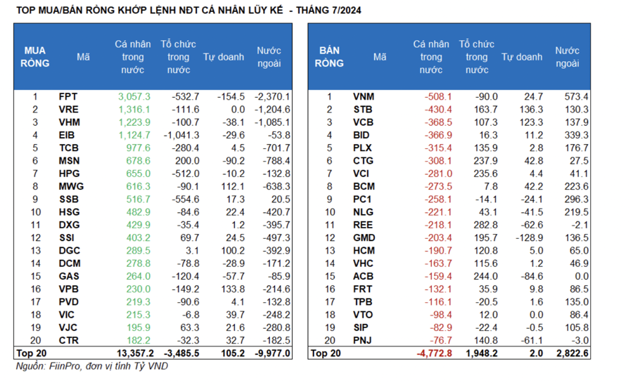 July: Foreign Selling Weakens, Net Selling Value Halved