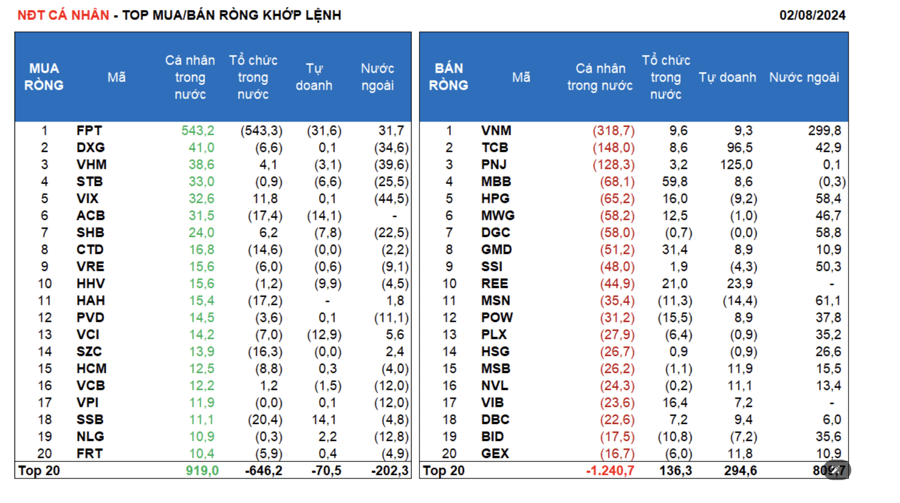 The Foreign Block Bottom-Fishes, Accumulating VNM and MSN, While Retail Investors Continue to Sell