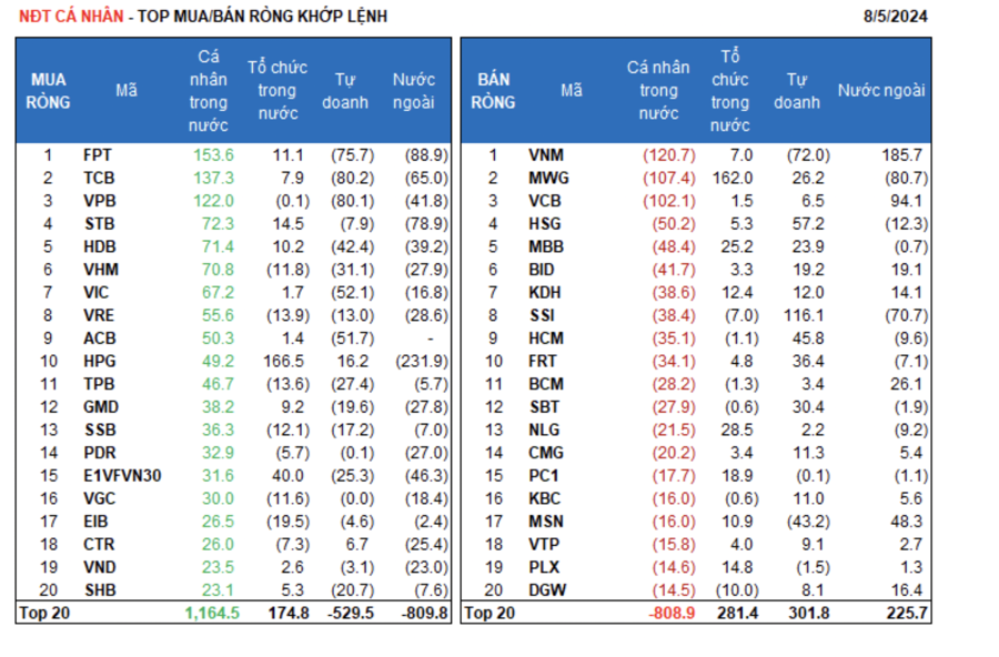 The VN-Index Plunges Below 1,200 Points for the 10th Time: A Tempting Opportunity for Investors to Dive In