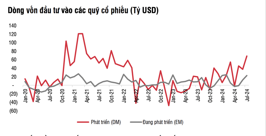 Is Global Capital Returning to Vietnam Later This Year as It Retreats from US Stocks Amid Recession Fears?