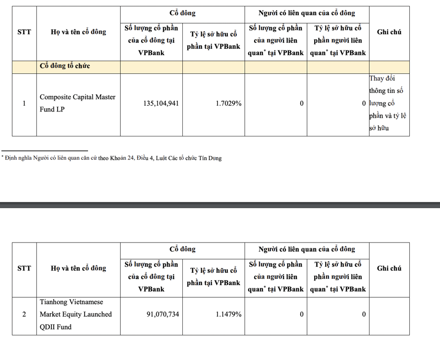 “A Chinese Investment Fund Buys 91 Million VPB Shares, Equivalent to 1.14% of Charter Capital.”