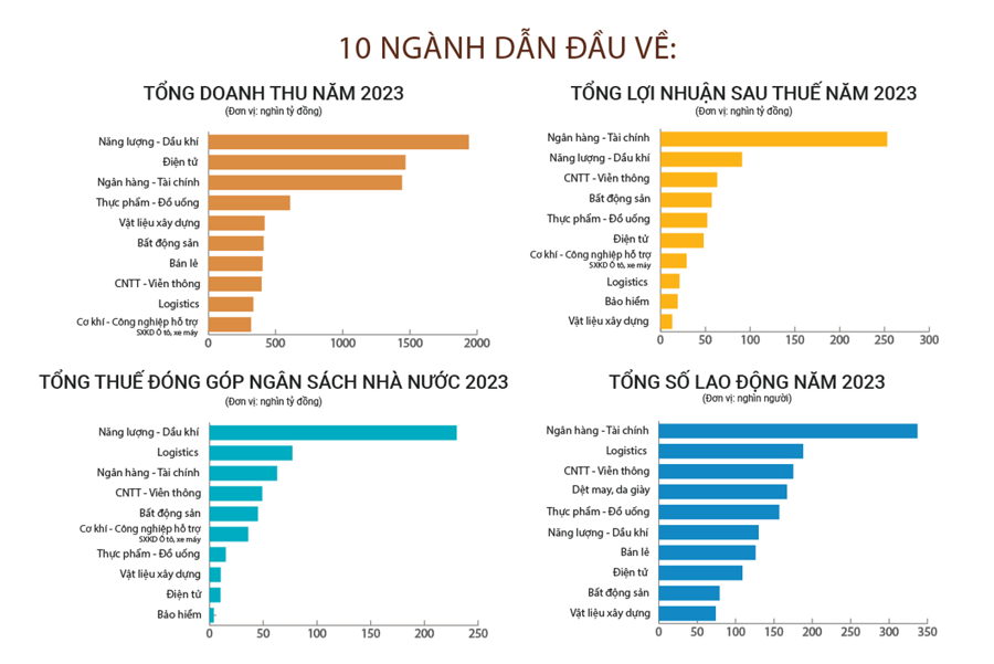 The Top 500 Value-Creating Enterprises in Vietnam Achieve a Whopping 9 Quadrillion Dong in Revenue for 2023