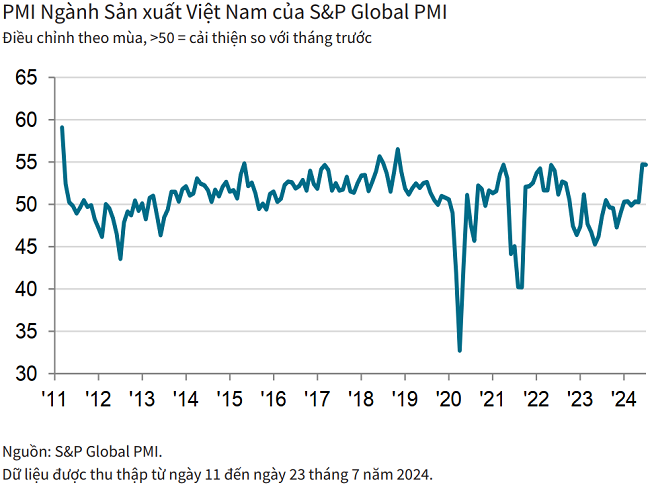 “PMI Surges Past 54 in July: Vietnam’s Manufacturing Sector Continues its Strong Growth Trajectory”