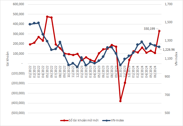 The Stock Market Boom: Over 330,000 New Accounts Opened in July