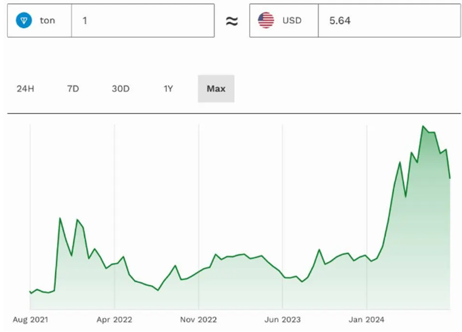 The Arrest of Telegram’s CEO: Market Reactions and the Future of Crypto