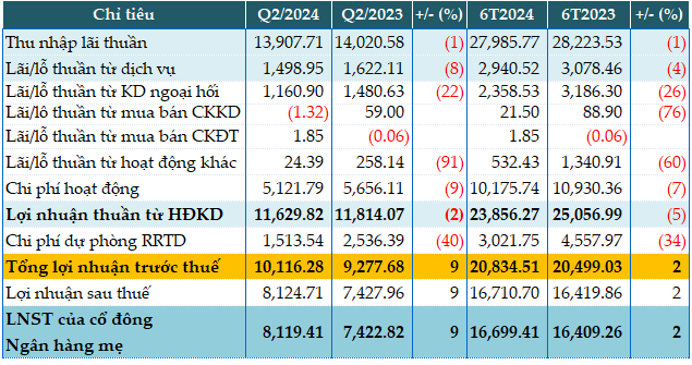 “Vietcombank Boosts Quarterly Pre-Tax Profits by 9% with 40% Cut in Provisioning Expenses”