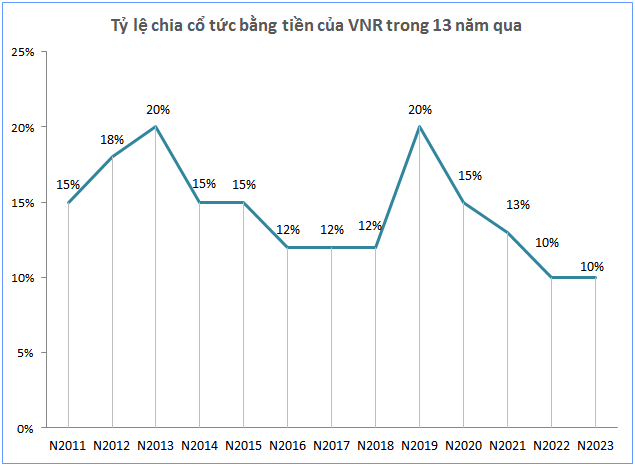 “VNR Announces Cash Dividend of 10%”