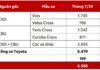 Toyota Sells Nearly 6,600 Units in July 2024