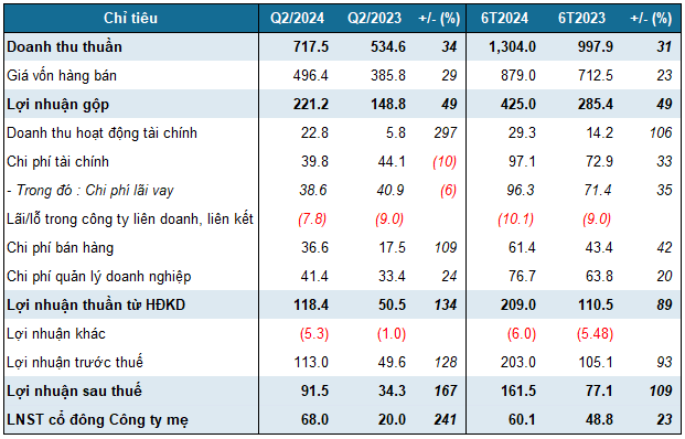 Net Profit in Q2: VSC Triples Its Year-on-Year Earnings