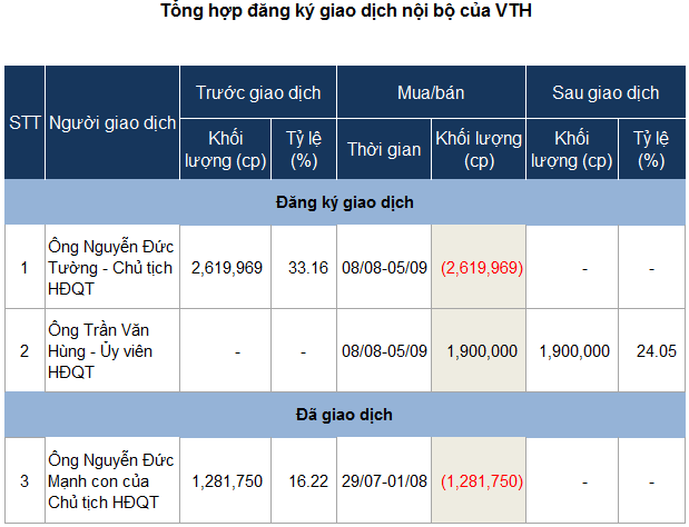 The Chairman of VTH and Son Take Turns to Offload Entire Stakes