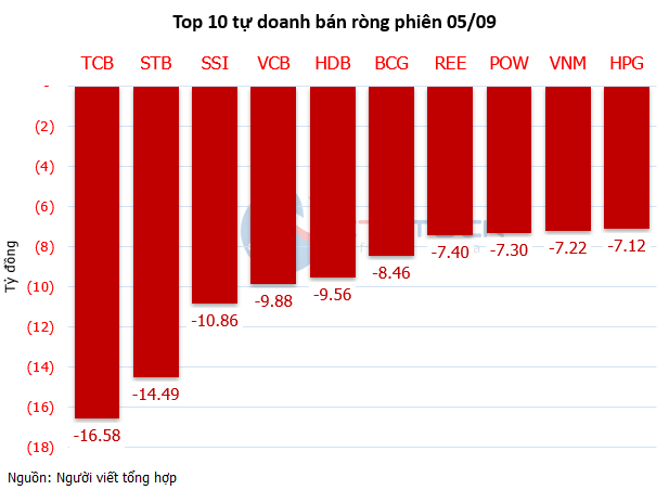 The Money Trail: Foreign Investors Dump Over 750 Billion VND