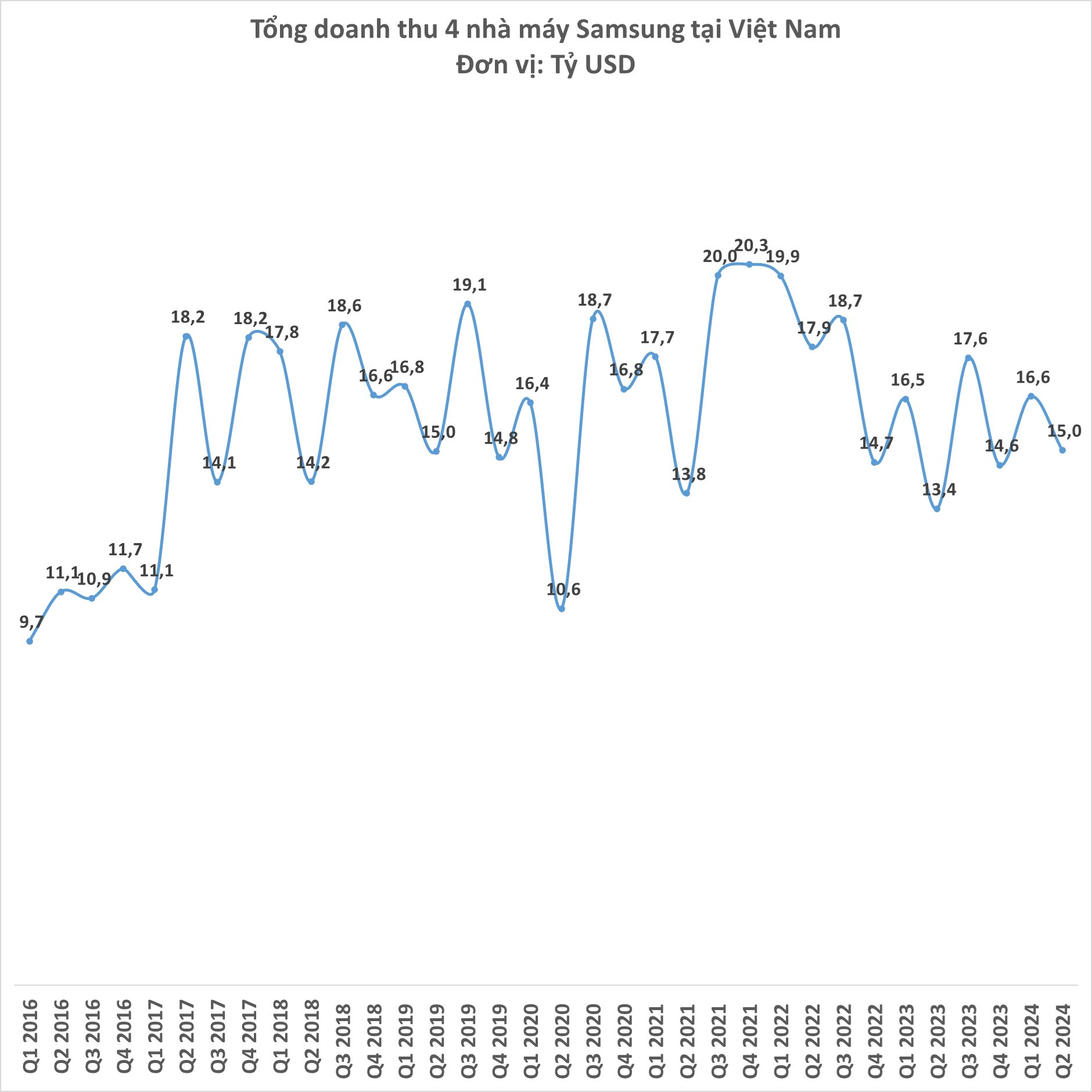The Samsung Four: Vietnam’s $15 Billion Powerhouses in Q2, with Over $1 Billion in Profits