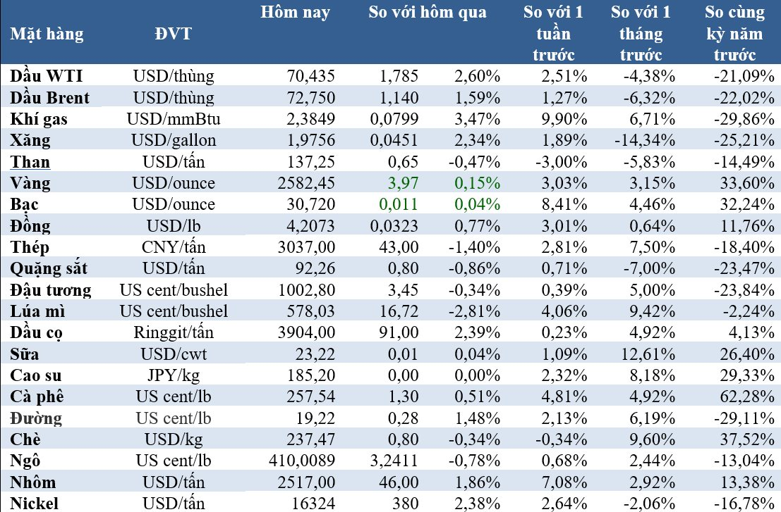 Sure, I can assist you with that.
## Gold Shines, Oil Rises, Coffee Takes a Break.