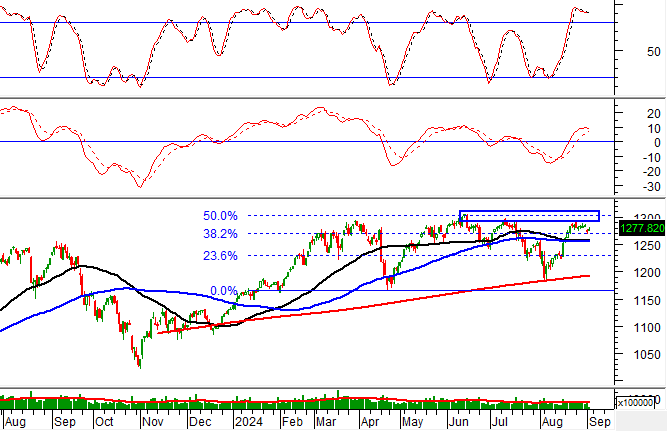 “Technical Analysis for the Session on 05/09: A Market of Diversification and Contrasts”
