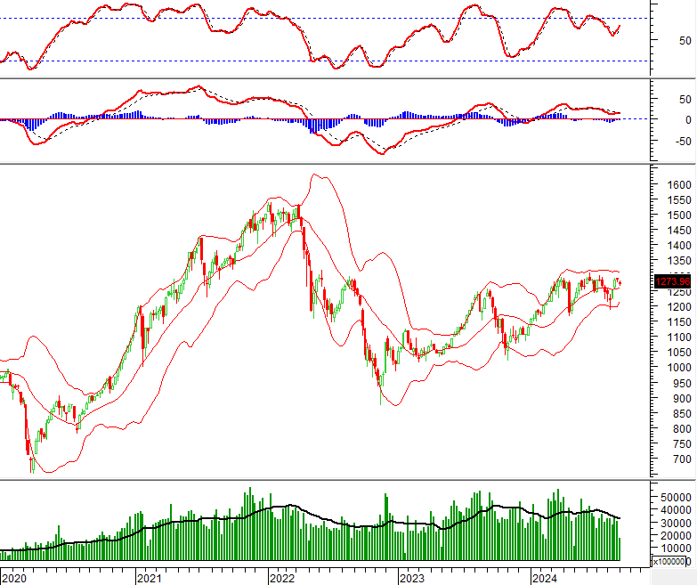 Vietstock Weekly 09-13/09/2024: Reigniting Market Demand