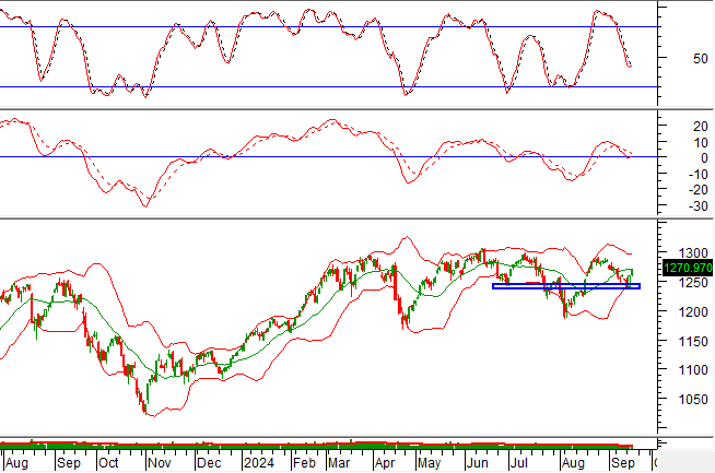 Technical Analysis for September 18: A Positive Outlook Emerges