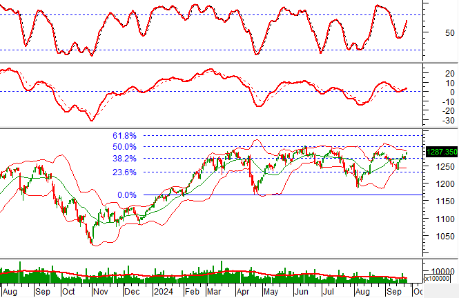 Technical Analysis for September 25: Market Outlook Remains Positive