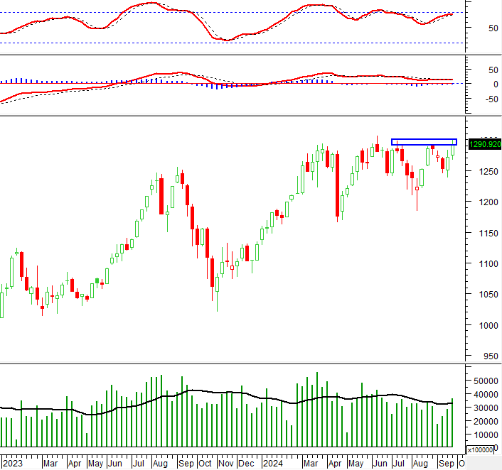Vietstock Weekly: Aiming High, Retesting July & August 2024 Peaks