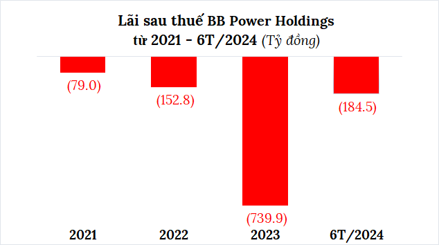 The Energy Enterprise of Vu Quang Bao Plummets into Further Losses