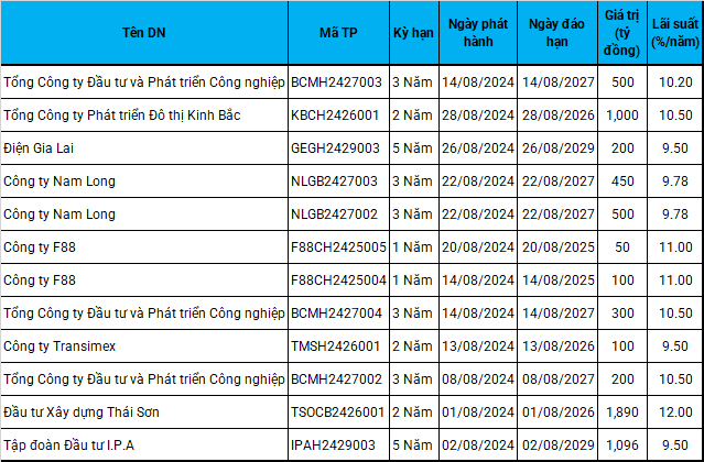 The Art of Refinancing: Navigating the Bond Market in August.