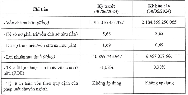 “BCM Invests Further in Becamex – Binh Phuoc, Redeeming 4,000 Billion VND in Bonds Ahead of Schedule”