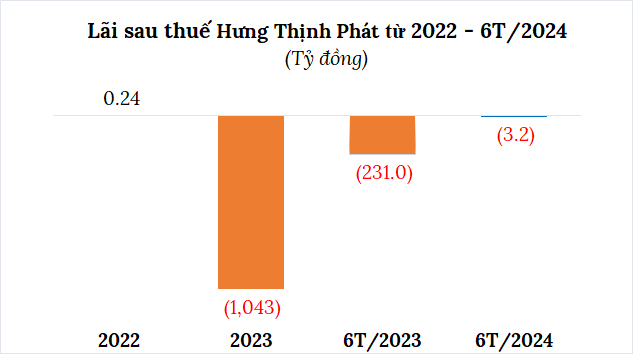 “Hưng Thịnh Phát’s Struggles Continue: A Tale of Losses in H1 2024”