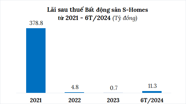 “S-Homes Real Estate Profits for the First Half of 2024 Double the Combined Total of the Previous Two Years”