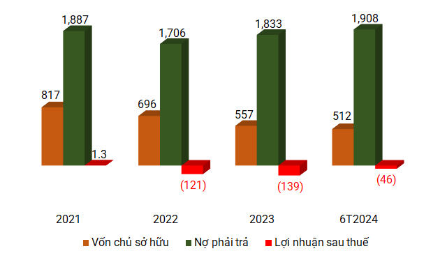 A Sinking Ship: Nam Land Drowns in Losses and Bond Interest Debt