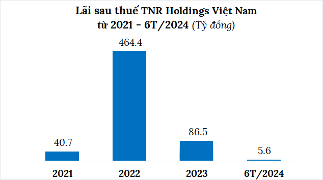 The Profit of TNR Holdings Vietnam Decreases by Over 90%