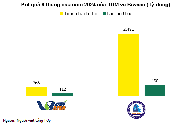 The Battle for H2O: A Profitable Duel