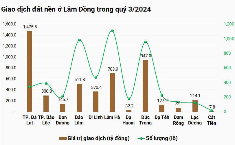 The Magic of Lâm Đồng’s Land: Unveiling Over 5,100 Transactions in Q3