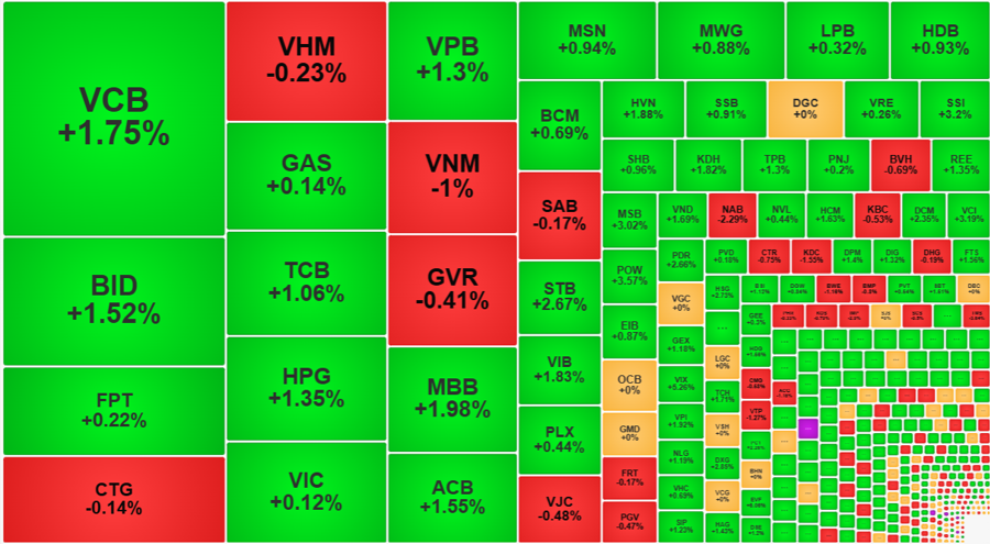 The Battle for Bargains: Record-High Trading Volume in 26 Sessions, VN30-Index Peaks