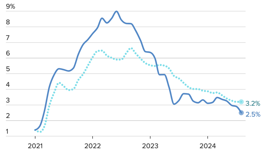 The US CPI Rises at the Slowest Pace in 3.5 Years, But Will It Be Enough for the Fed to Slash Rates?