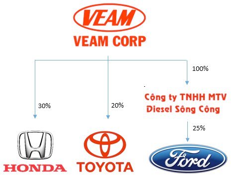 The Road to Recovery: State-Owned Enterprise Booms from Vehicle Sales, Shareholders Await 70 Trillion VND Dividend