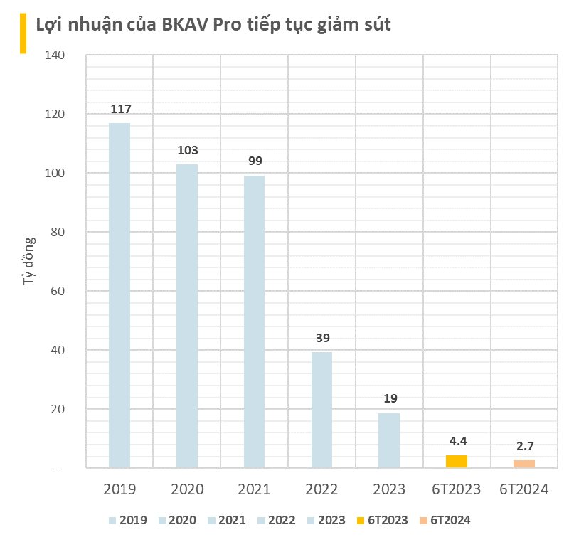“From Hundreds of Millions in Annual Profits to a Meager 3 Billion: The Downward Spiral of BKAV’s Antivirus Software Profits in 6T2024”
